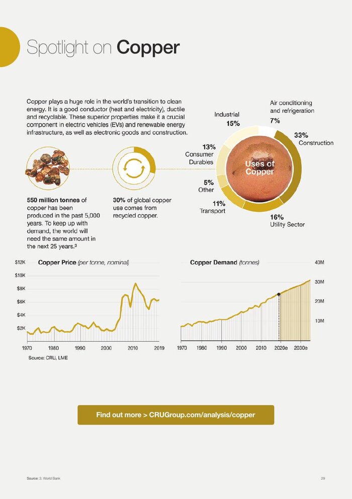 CRU Focus spotlight page on copper, with usage chart, price and demand graphs
